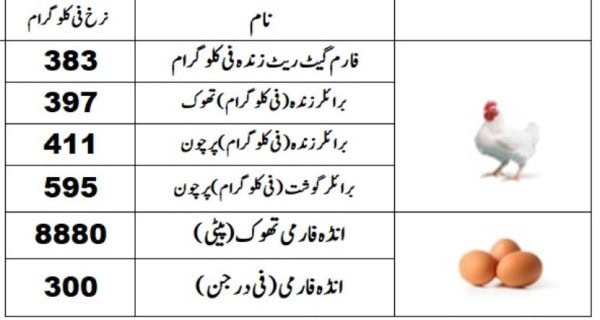 Chicken Meat Prices Increase Again In Lahore Check New Rates Here