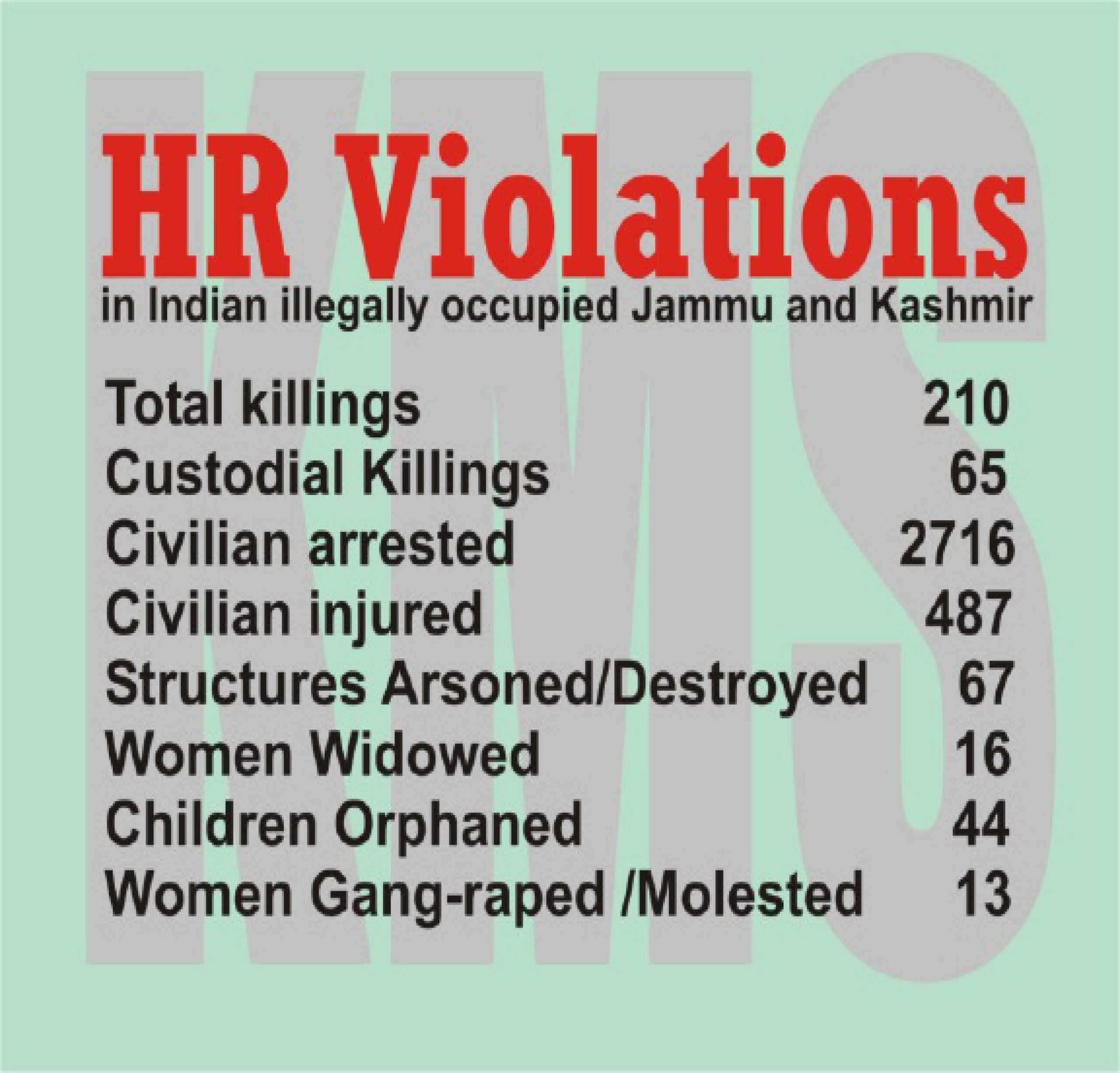 Pakistan 210 Indian troops martyred 210 Kashmiris in 2021 - Pakistan Observer