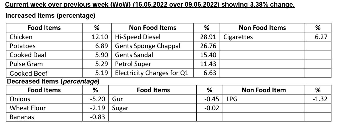 Weekly inflation report. Source: PBS