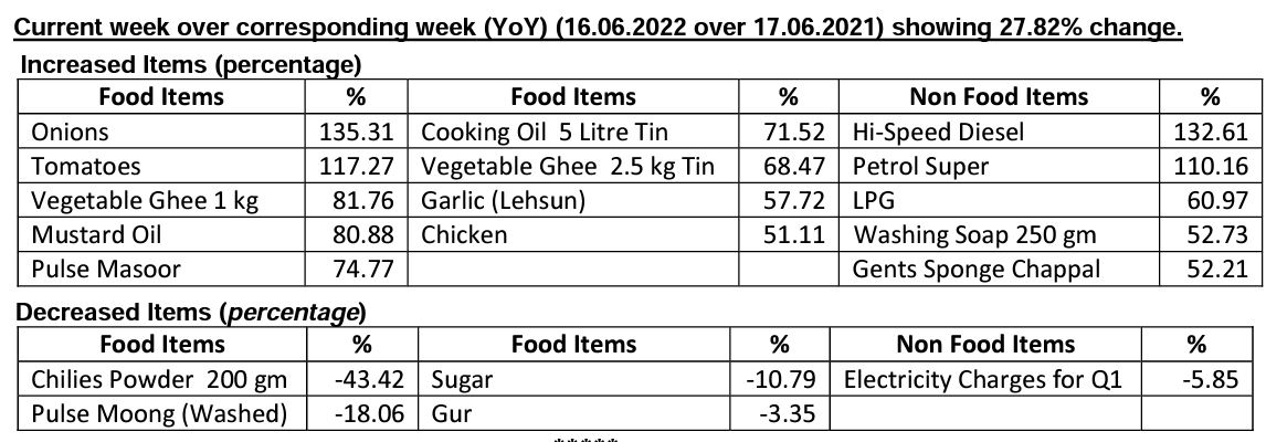 Weekly inflation report
