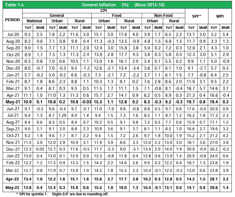 Inflation touches 13.8% mark in May
