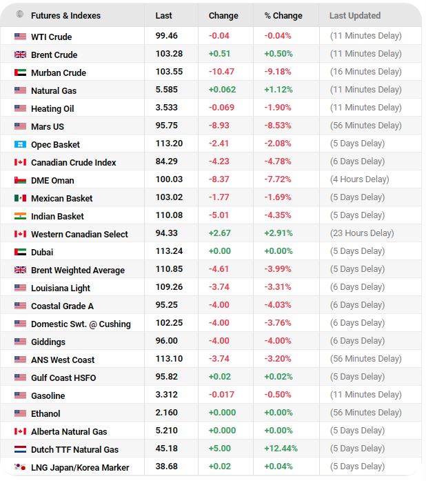 Oil Prices