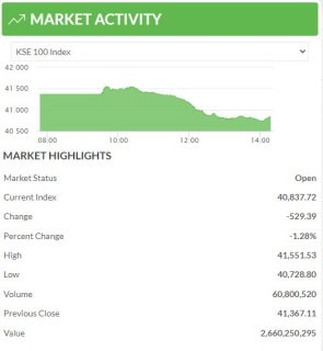 KSE-100 index plunges