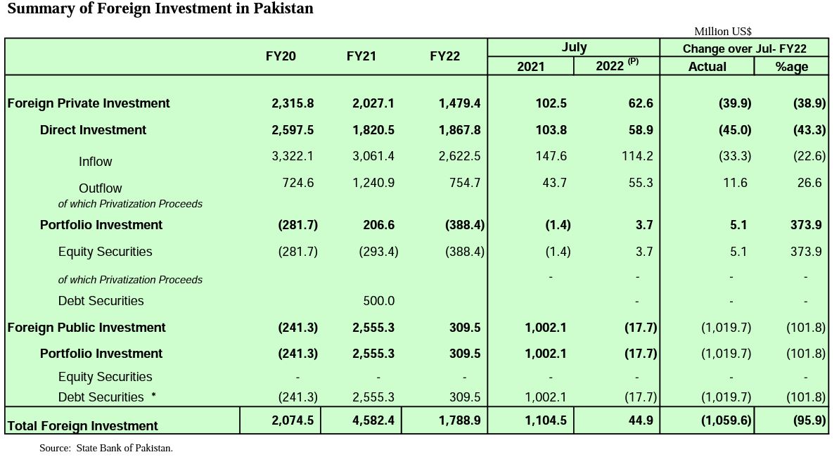 FDI July