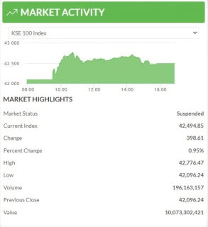 KSE-100 gains 398 points