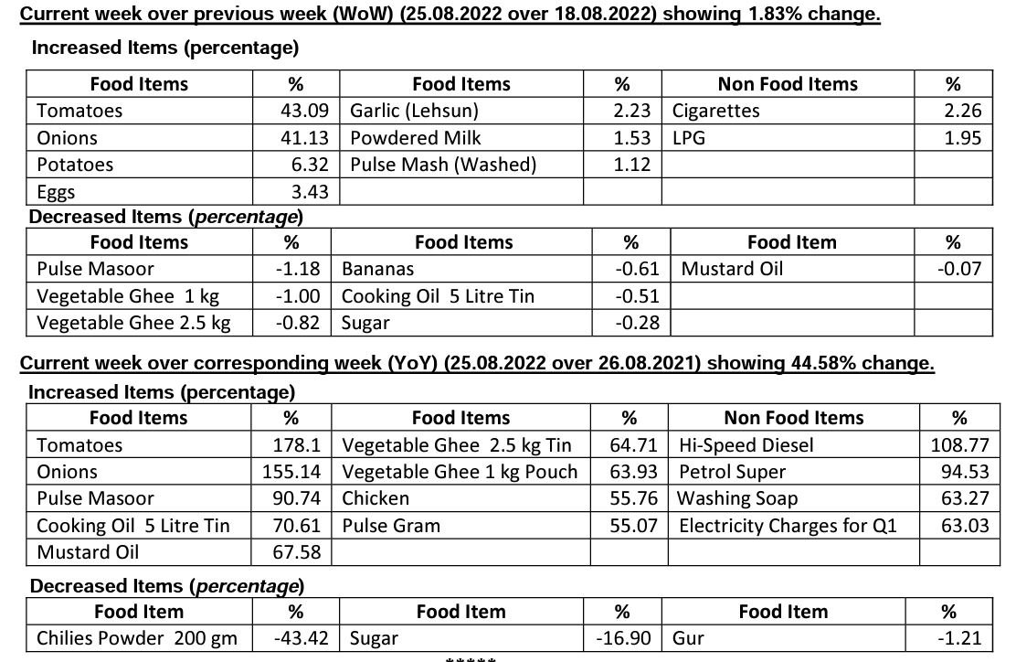 weekly inflation