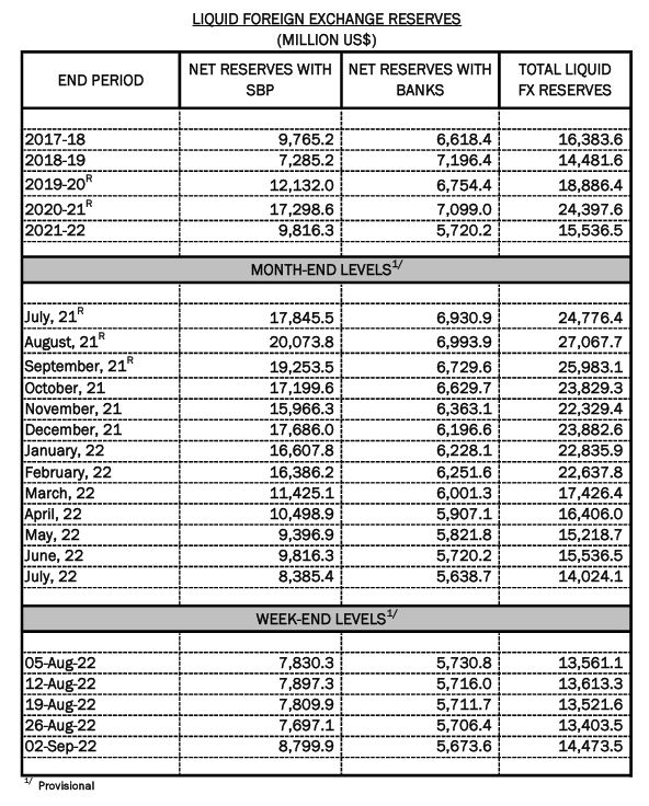 SBP forex reserves IMF