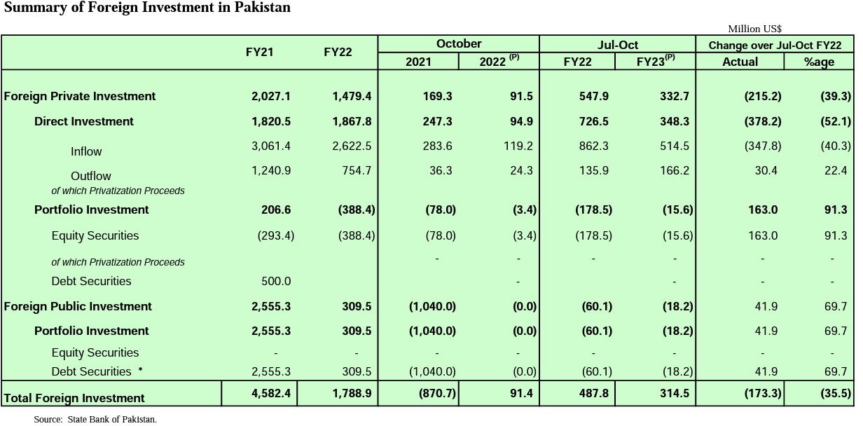 October FDI