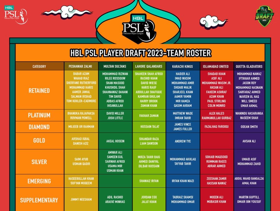 Complete squads for PSL 8 after player draft