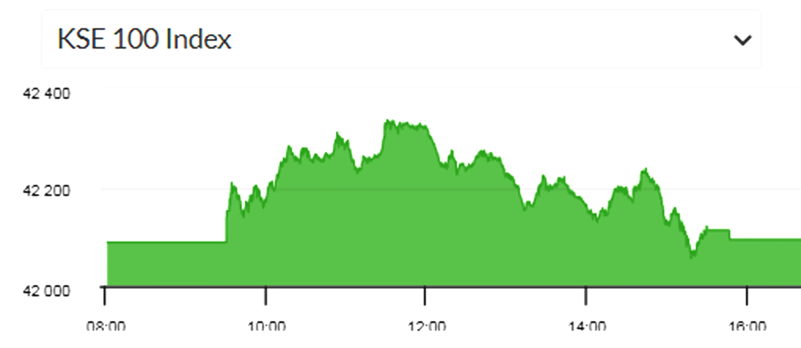 pakistan-stock-exchange-gains-5-87-points-pakistan-observer