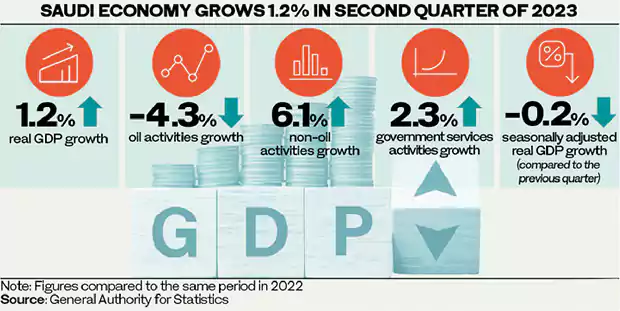 Saudi Arabia’s GDP Grows 1.2% In Q2 Driven By Non-oil Sector - Pakistan ...