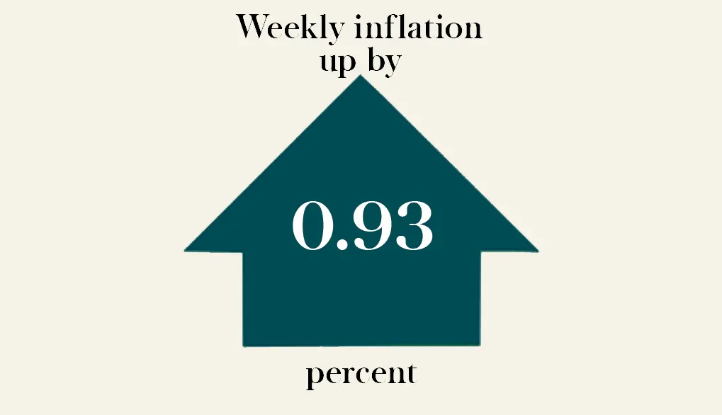 Weekly inflation goes up by 0.93 percent Pakistan Observer