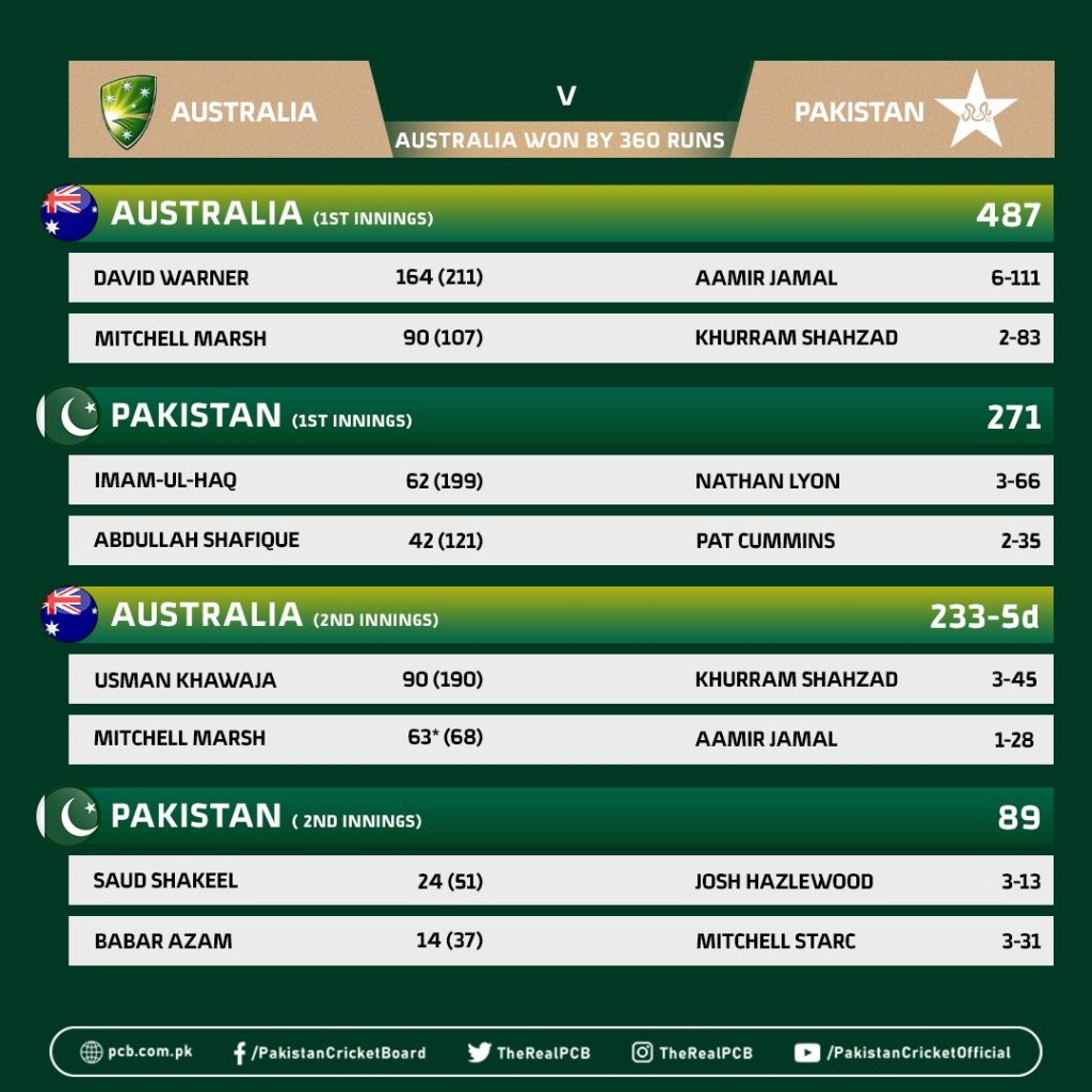 Australia Thrash Pakistan By 360 Runs In Perth Test Pakistan Observer