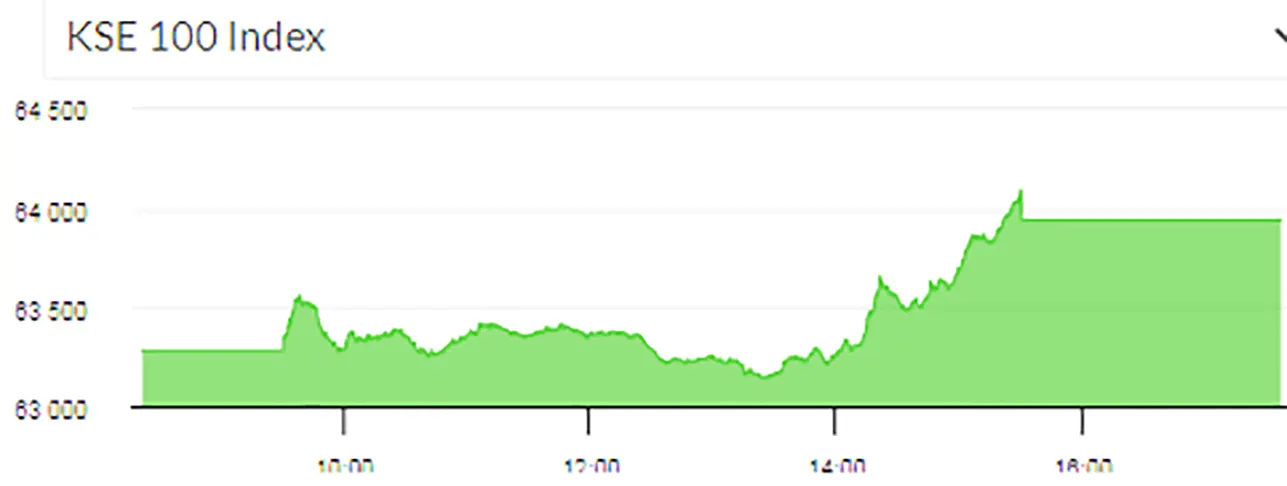 PSX turns to bullish trend, gains 657 points - Pakistan Observer