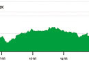 Kse 100 Shares Index Surges To 91358 15 Points