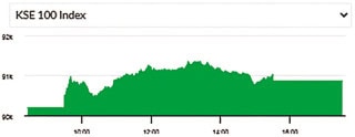 Kse 100 Shares Index Surges To 91358 15 Points