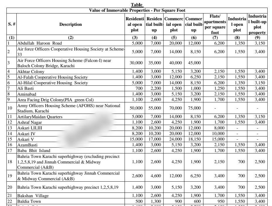 New Fbr Property Valuation For Karachi City Check Full List Here 