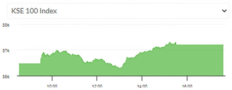 Psx Crosses 87000 Point Barrier In New All Time High