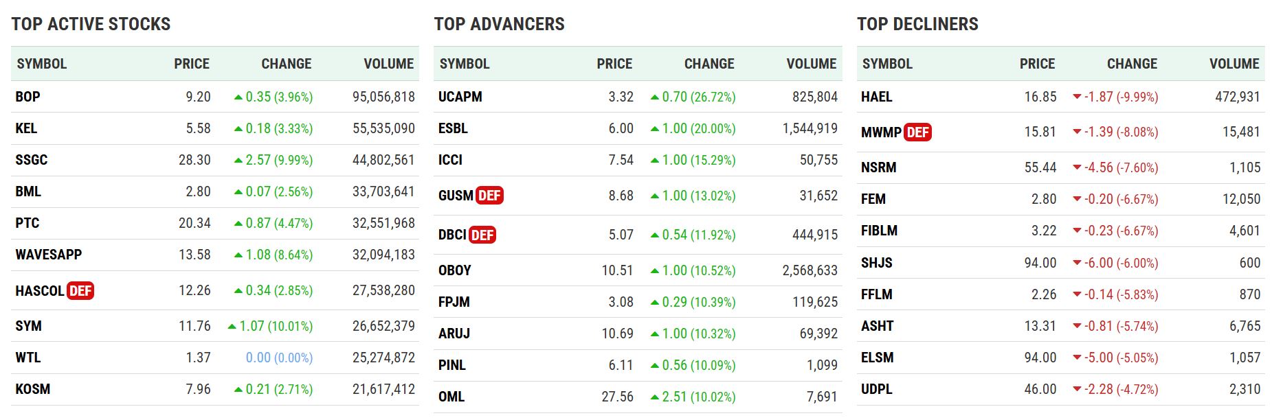 Pakistan Stock Exchange Gains Over 1200 Points To Close At Fresh Record 101000 