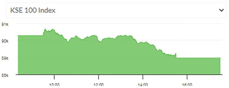 Psx Continues With Bearish Trend Loses 1319 Points