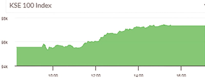 Psx Index All Time High 97328 40 Points