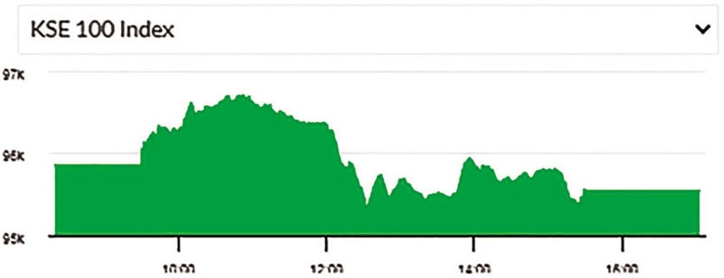 Psx Loses 310 Points