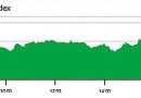 Psx Soars To Record High Of 91916 Points