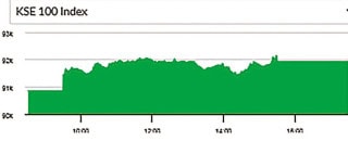 Psx Soars To Record High Of 91916 Points