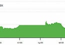 Psx Whizzes Past 95000 Mark