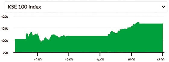 Shares At Psx Climb 1200 Points