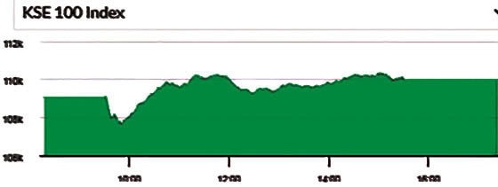 Kse 100 Nears 110000 Point Mark