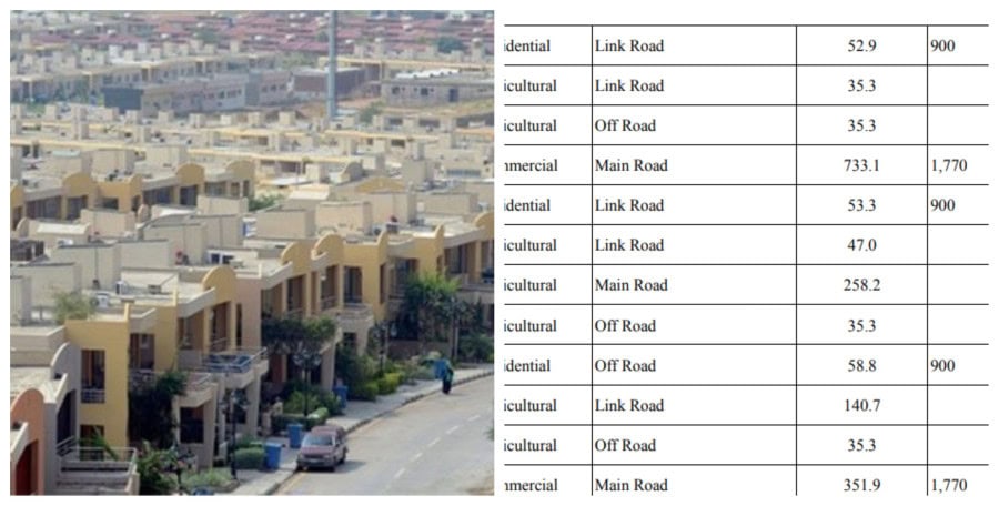 Latest Residential Commercial Property Rates In Rawalpindi December 2024