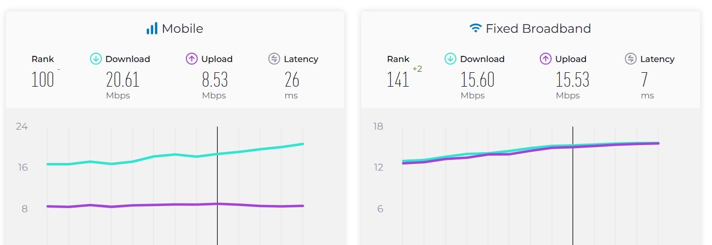 Pakistan Ranks 141st In Internet Speed As Millions Struggle To Connect Online 