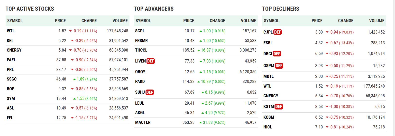 Pakistan Stock Exchange Enters Correction Phase As Kse 100 Sheds 10000 Points In 3 Days 