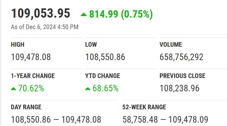 Pakistan Stock Exchange Hits New High Of 109000 Points Amid Record Rally 