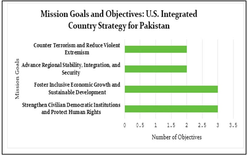 Pakistans National Security Imperatives Insights Into Us And China Positions And The Way Forward