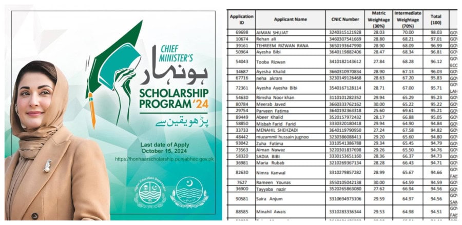 Punjab Honhaar Scholarships Provisional Merit List 2024