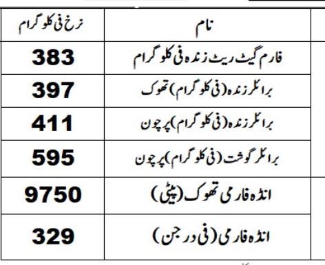 Latest Chicken Prices Update For Lahore Punjab In Jan 2025 