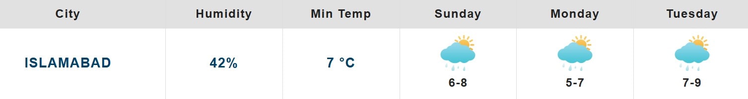Rainy Days Ahead In Islamabad Rawalpindi As Twin Cities To Receive Week Long Showers 