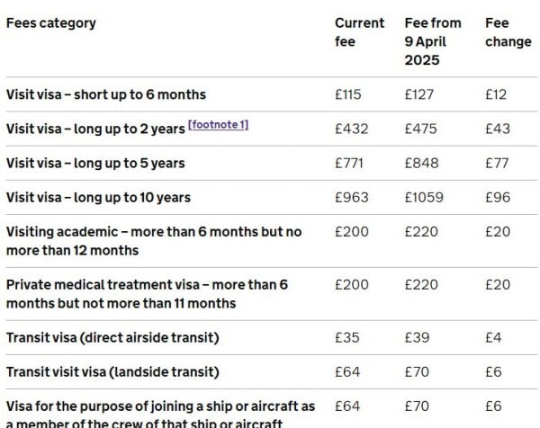 UK announces increase in visa fees: Read complete updated visa fee