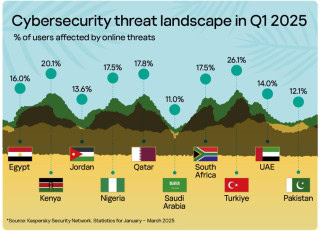 Cyber Security Threats Saudi Arabia Pakistan Least Affected In Region
