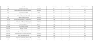 New List of Top Pakistani Universities in QS World University Rankings ...