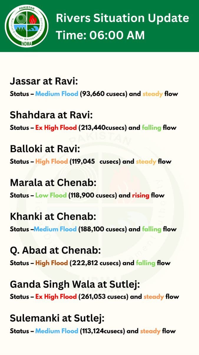 Evacuation Underway Amid Extremely High Flood In Punjab Rivers 