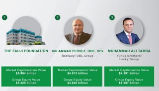 Full List Of Top 40 Business Groups In Pakistan Who Leads The Chart