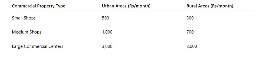 Punjab Government Garbage Tax Imposed Check Monthly Charges For Houses Shops 