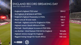 Salts Record Breaking Century Powers England To Historic T20 Win Over South Africa 