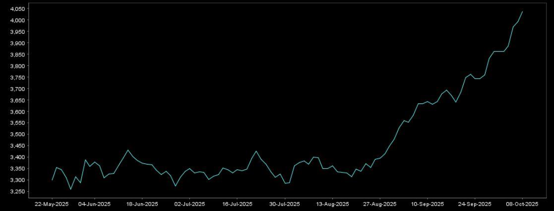 Gold Price Surges To Rs425178 Per Tola As Global Rates Break 4000 Mark 