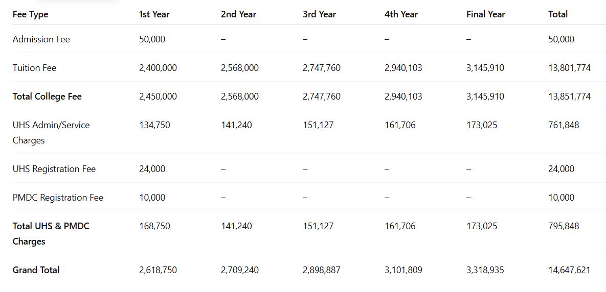 Mbbs Bds Fees To Increase By 5 Across Pakistan As Pmdc Okay Hike 