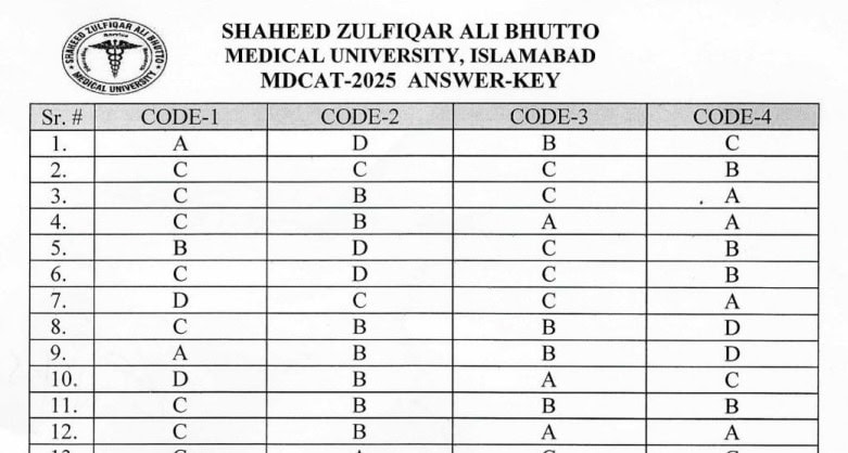 SZABMU MDCAT Answer Keys 2025 [Download PDF] – Pakistan Observer