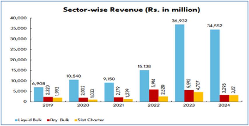 Impact Of Pakistans Shipping Potential On Maritime Trade 
